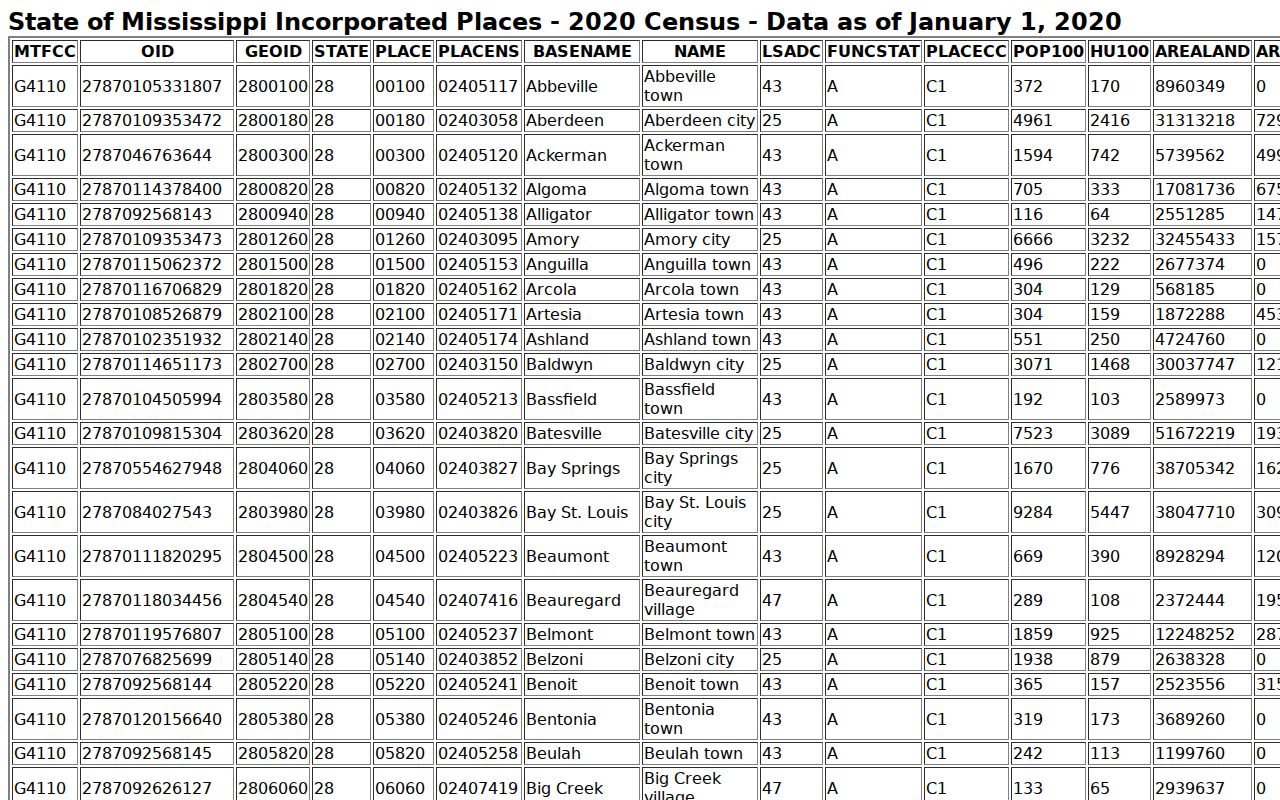 Choctaw County court docket incorporated places census source